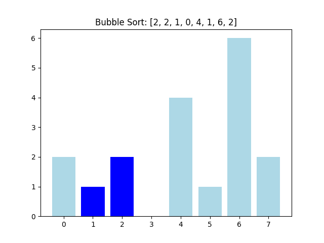Graph of a sorting algorithm.